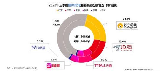 三季度国内家电销售规模1662亿元, 市场持续回暖