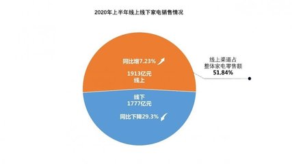 线上零售成家电行业复苏关键 京东28.86%占比居上半年全渠道第一